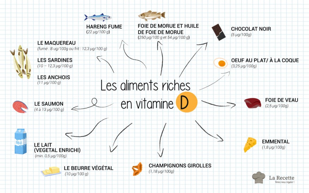 Ukudla okune-vitamin D eningi